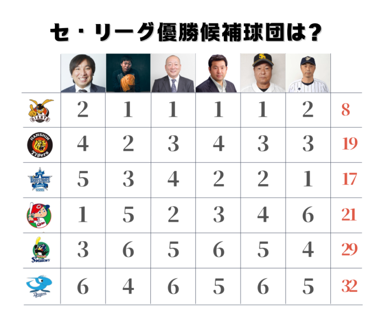 解説者6名のプロ野球順位予想まとめ【NPB2025年シーズン】 – 野球ユニフォーム オーダー Fungo